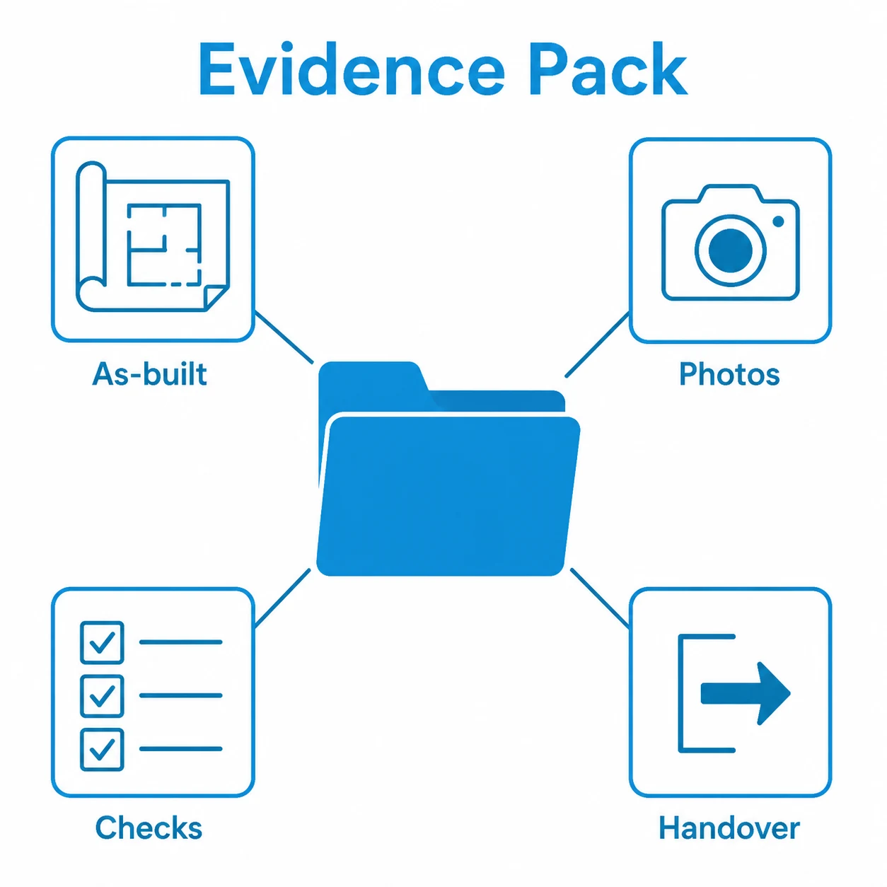 Evidence pack showing as-built drawings, photos, checks and handover records.