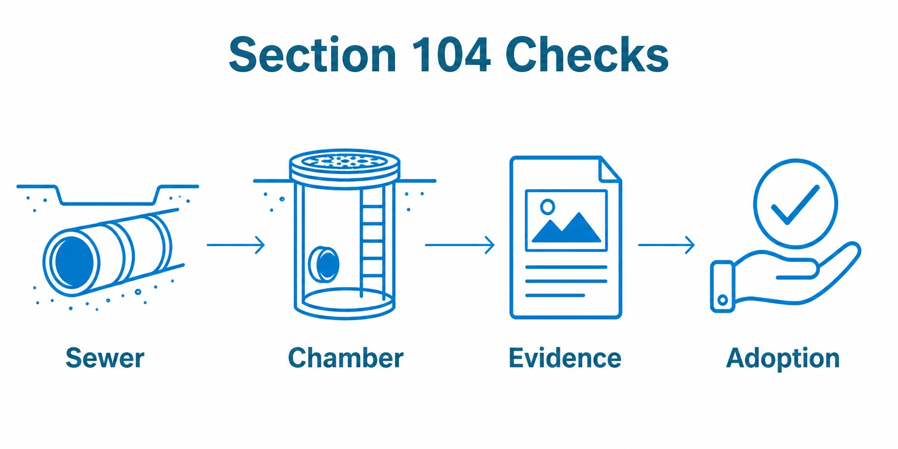 Section 104 sewer inspection process from sewer and chamber checks to adoption evidence.
